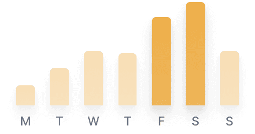 Follow Activity Over Time